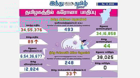 மென்மேலும் அதிகரிப்பு: தமிழகத்தில் புதிதாக 89 பேருக்கு கரோனா பாதிப்பு