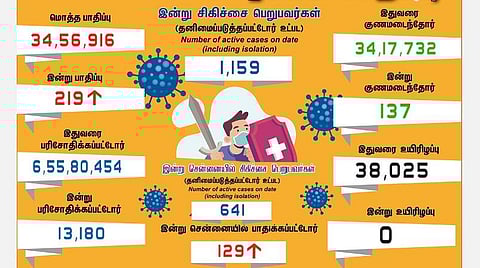 200-ஐ கடந்தது பாதிப்பு: தமிழகத்தில் புதிதாக 219 பேருக்கு கரோனா