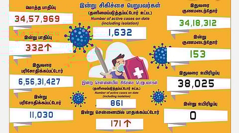 300-ஐ கடந்த பாதிப்பு | தமிழகத்தில் புதிதாக 332 பேருக்கு கரோனா