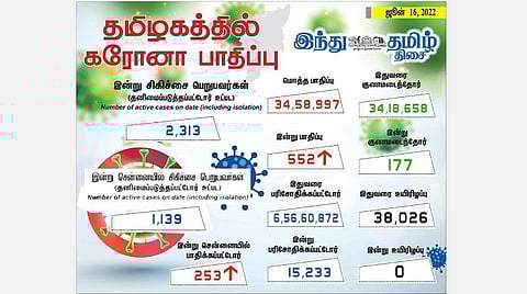 மென்மேலும் அதிகரிப்பு | தமிழகத்தில் புதிதாக 552 பேருக்கு கரோனா பாதிப்பு