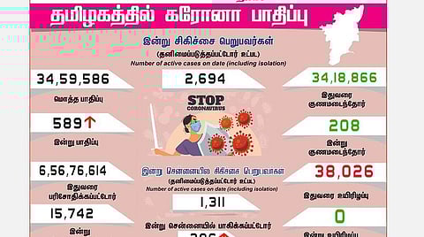 600-ஐ நெருங்கும் பாதிப்பு | தமிழகத்தில் புதிதாக 589 பேருக்கு கரோனா