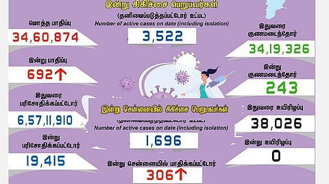 700-ஐ நெருங்கும் பாதிப்பு | தமிழகத்தில் புதிதாக 692 பேருக்கு கரோனா