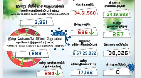 தமிழகத்தில் புதிதாக 686 பேருக்கு கரோனா பாதிப்பு