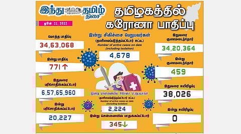 தமிழகத்தில் புதிதாக 771 பேருக்கு கரோனா பாதிப்பு