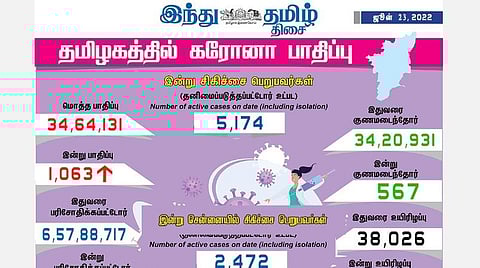 1000-ஐ கடந்த தொற்று பாதிப்பு: தமிழகத்தில் புதிதாக 1,063 பேருக்கு கரோனா உறுதி