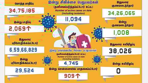 2,000-ஐ கடந்த பாதிப்பு: தமிழகத்தில் புதிதாக 2,069 பேருக்கு கரோனா; சென்னையில் 909 பேர் பாதிப்பு