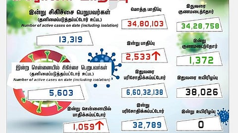 தமிழகத்தில் புதிதாக 2,533 பேருக்கு கரோனா; சென்னையில் 1050+ பாதிப்பு