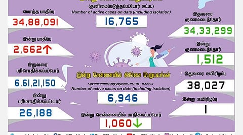 தமிழகத்தில் புதிதாக 2,662 பேருக்கு கரோனா பாதிப்பு - ஒருவர் உயிரிழப்பு
