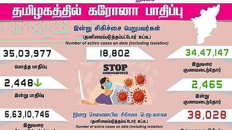 தமிழகத்தில் புதிதாக 2,448 பேருக்கு கரோனா; சென்னையில் 796 பேருக்கு பாதிப்பு