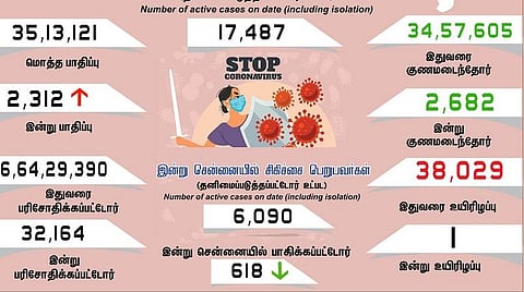 தமிழகத்தில் புதிதாக 2,312 பேருக்கு கரோனா; ஒருவர் உயிரிழப்பு