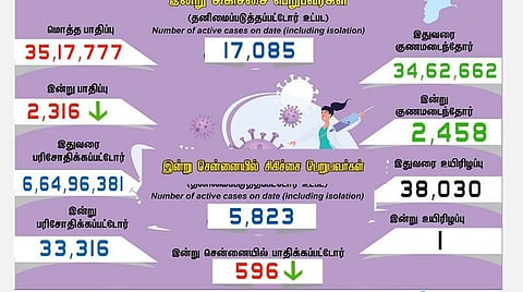 தமிழகத்தில் புதிதாக 2,316 பேருக்கு கரோனா; ஒருவர் உயிரிழப்பு