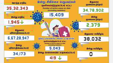 தமிழகத்தில் புதிதாக 1,945 பேருக்கு கரோனா; சென்னையில் 419பேருக்கு பாதிப்பு