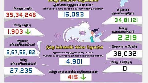 தமிழகத்தில் புதிதாக 1,903 பேருக்கு கரோனா; சென்னையில் 415 பேருக்கு பாதிப்பு