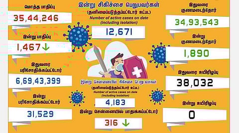 தமிழகத்தில் புதிதாக 1,467 பேருக்கு கரோனா பாதிப்பு