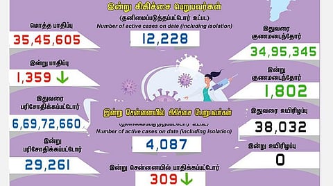 தமிழகத்தில் புதிதாக 1,359 பேருக்கு கரோனா பாதிப்பு