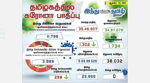 தமிழகத்தில் புதிதாக 1,302 பேருக்கு கரோனா பாதிப்பு