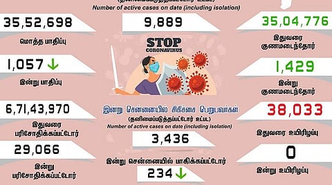 தமிழகத்தில் புதிதாக 1,057 பேருக்கு கரோனா பாதிப்பு