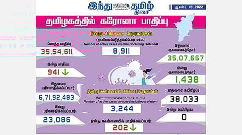 தமிழகத்தில் புதிதாக 941 பேருக்கு கரோனா பாதிப்பு
