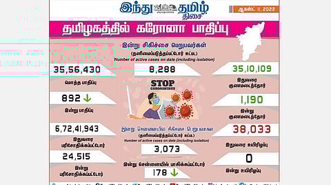 தமிழகத்தில் புதிதாக 892 பேருக்கு கரோனா பாதிப்பு