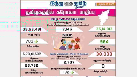 தமிழகத்தில் புதிதாக 703 பேருக்கு கரோனா பாதிப்பு