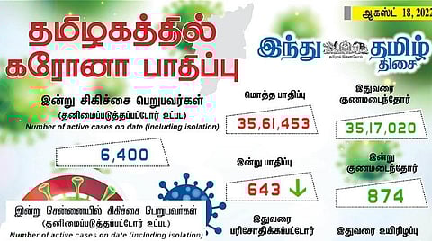 தமிழகத்தில் புதிதாக 643 பேருக்கு கரோனா பாதிப்பு