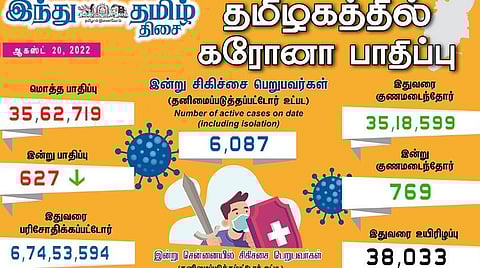 தமிழகத்தில் புதிதாக 627 பேருக்கு கரோனா பாதிப்பு