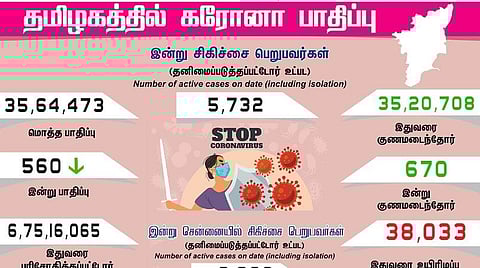 தமிழகத்தில் புதிதாக 560 பேருக்கு கரோனா பாதிப்பு