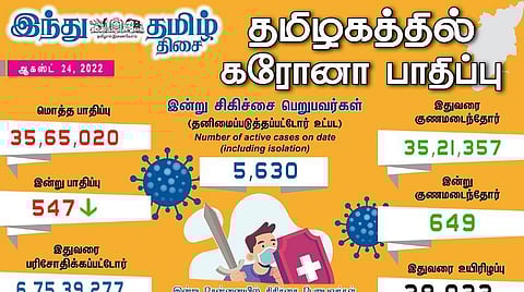 தமிழகத்தில் புதிதாக 547 பேருக்கு கரோனா பாதிப்பு