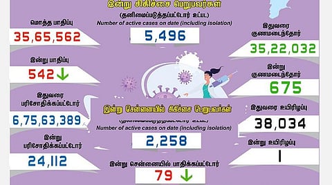 தமிழகத்தில் புதிதாக 542 பேருக்கு கரோனா பாதிப்பு; ஒருவர் உயிரிழப்பு