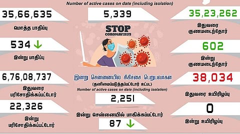 தமிழகத்தில் புதிதாக 534 பேருக்கு கரோனா பாதிப்பு