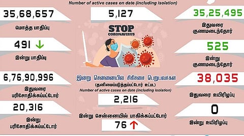 தமிழகத்தில் புதிதாக 491 பேருக்கு கரோனா பாதிப்பு