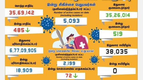 தமிழகத்தில் புதிதாக 485 பேருக்கு கரோனா பாதிப்பு