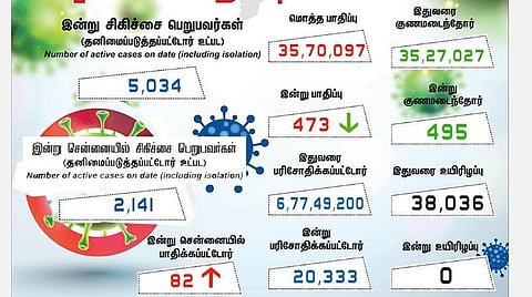 தமிழகத்தில் புதிதாக 473 பேருக்கு கரோனா பாதிப்பு