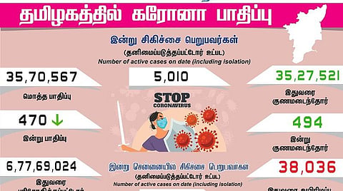 தமிழகத்தில் புதிதாக 470 பேருக்கு கரோனா பாதிப்பு