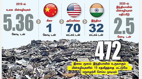 மின்கழிவுகளை என்ன செய்யப் போகிறது இந்தியா?