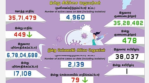 தமிழகத்தில் புதிதாக 449 பேருக்கு கரோனா பாதிப்பு; ஒருவர் உயிரிழப்பு