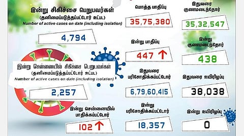 தமிழகத்தில் புதிதாக 447 பேருக்கு கரோனா பாதிப்பு