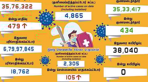 தமிழகத்தில் புதிதாக 479 பேருக்கு கரோனா பாதிப்பு