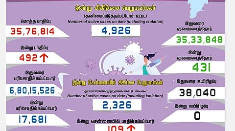 தமிழகத்தில் புதிதாக 492 பேருக்கு கரோனா பாதிப்பு