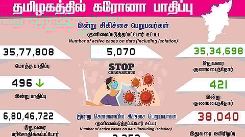 தமிழகத்தில் கரோனா பாதிப்பு.