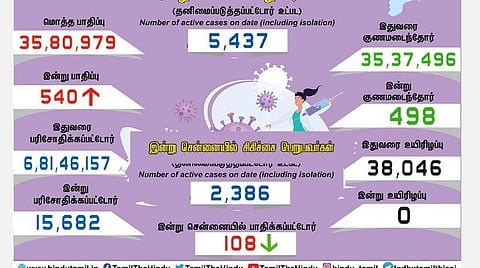 தமிழகத்தில் புதிதாக 540 பேருக்கு கரோனா பாதிப்பு