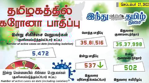 தமிழகத்தில் புதிதாக 537 பேருக்கு கரோனா பாதிப்பு