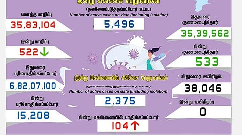 தமிழகத்தில் புதிதாக 522 பேருக்கு கரோனா பாதிப்பு