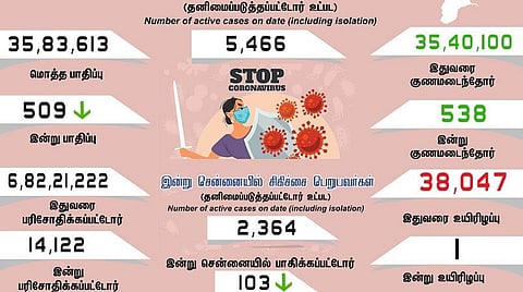 தமிழகத்தில் புதிதாக 509 பேருக்கு கரோனா பாதிப்பு; ஒருவர் உயிரிழப்பு