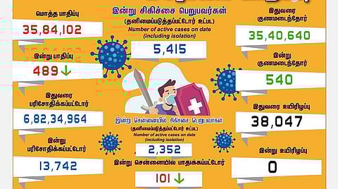 தமிழகத்தில் புதிதாக 489 பேருக்கு கரோனா பாதிப்பு