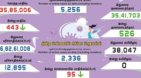 தமிழகத்தில் புதிதாக 443 பேருக்கு கரோனா பாதிப்பு