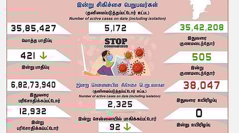 தமிழகத்தில் புதிதாக 421 பேருக்கு கரோனா பாதிப்பு