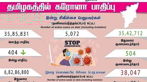 தமிழகத்தில் புதிதாக 404 பேருக்கு கரோனா பாதிப்பு