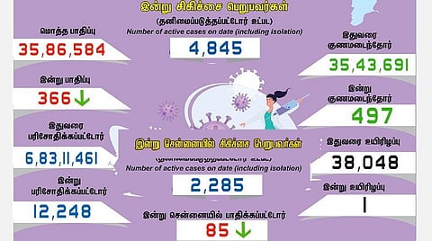 தமிழகத்தில் புதிதாக 366 பேருக்கு கரோனா பாதிப்பு; ஒருவர் உயிரிழப்பு