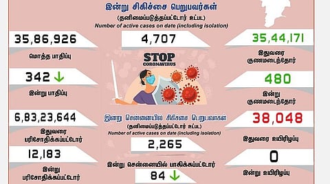 கரோனா நிலவரம்